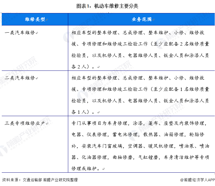 2022年中国机动车维修行业市场现状与发展趋势分析 后疫情时期蓄势待发